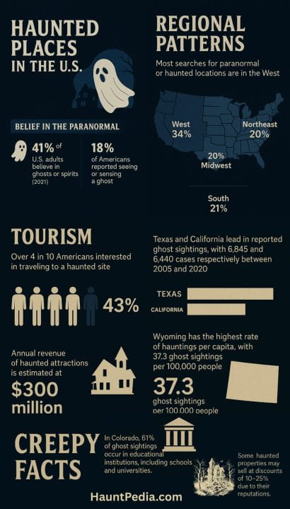 haunted places and trends in usa statistics infographic